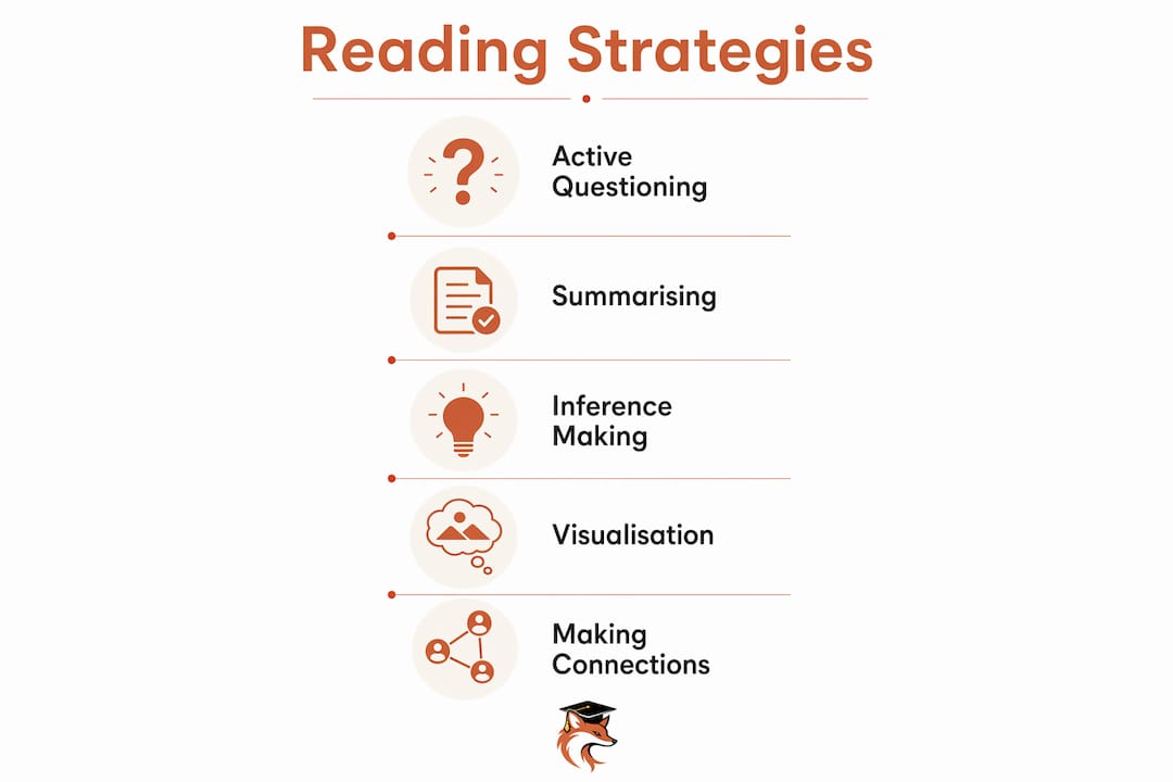 Infographic illustrating five French reading strategies in vertical flow