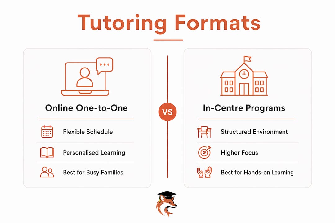 Infographic comparing summer tutoring program formats