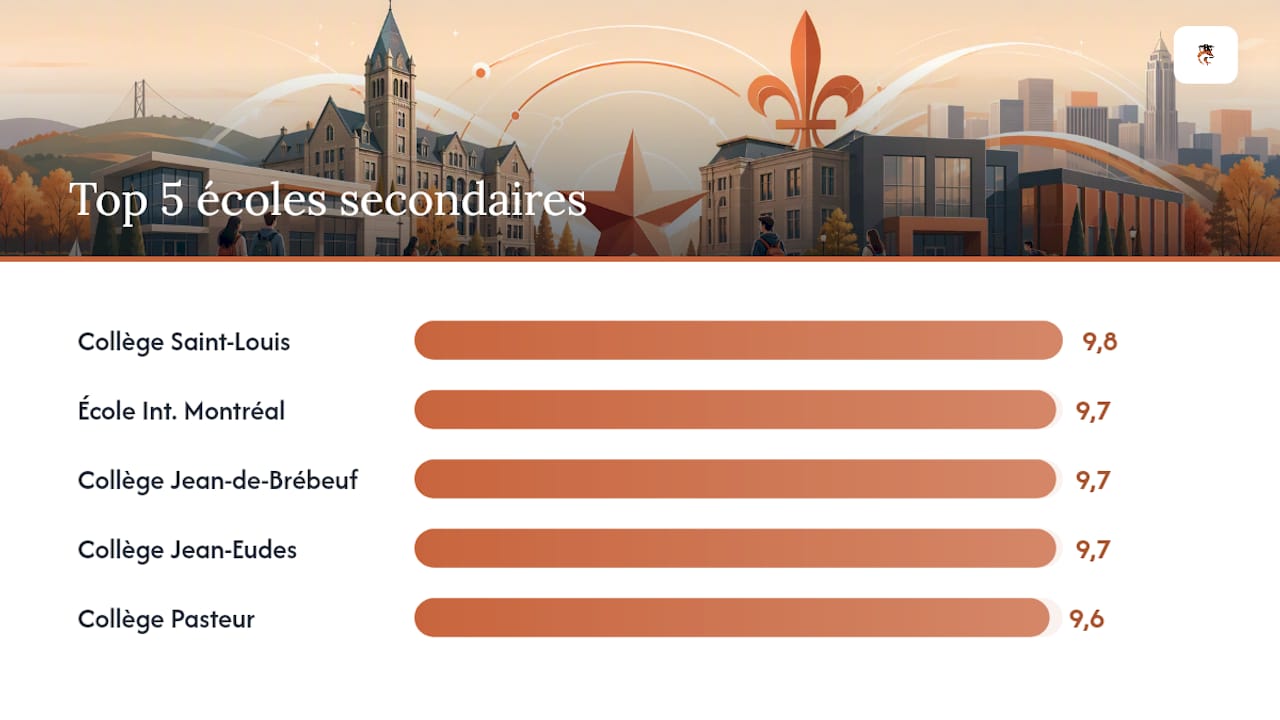 Infographie : les 5 meilleures écoles secondaires au Québec