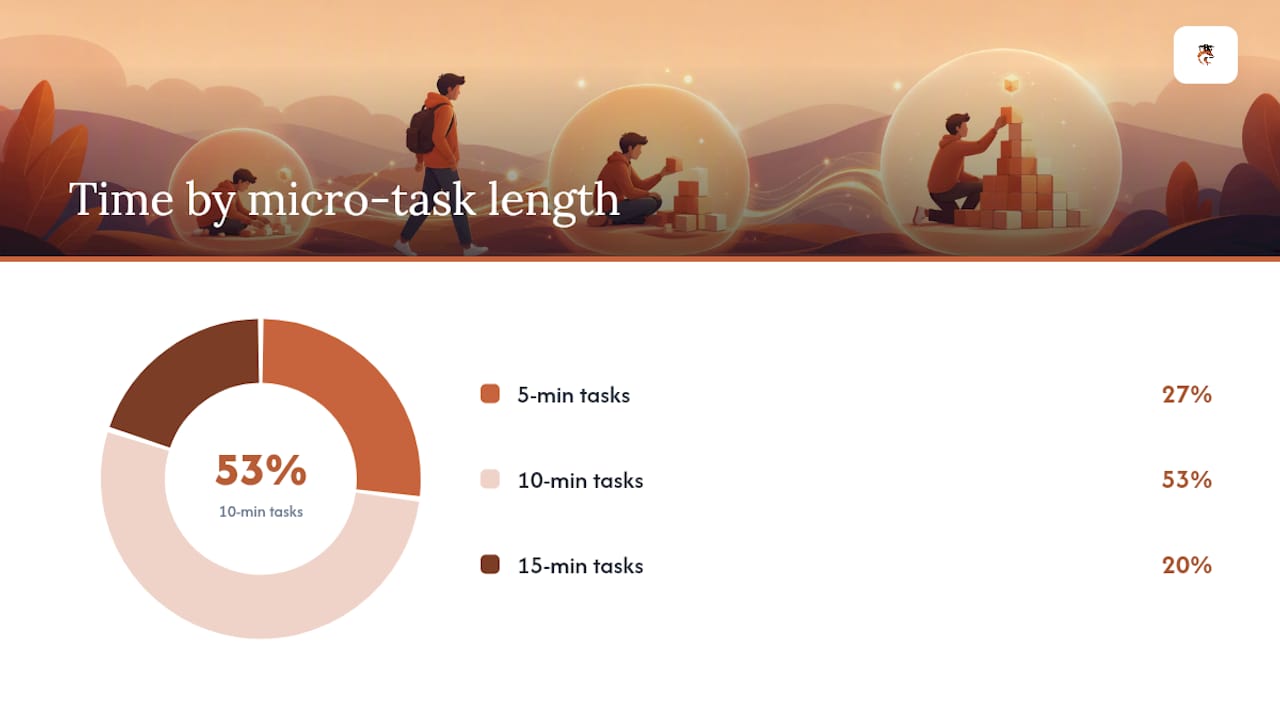 Diagram of project micro-tasks and time estimates