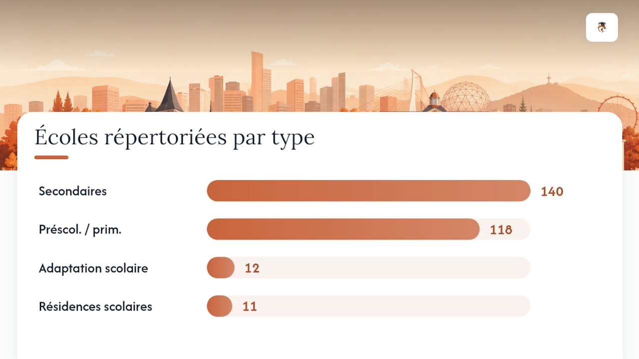 Écoles privées à Montréal : liste et guide d'admission — overview diagram