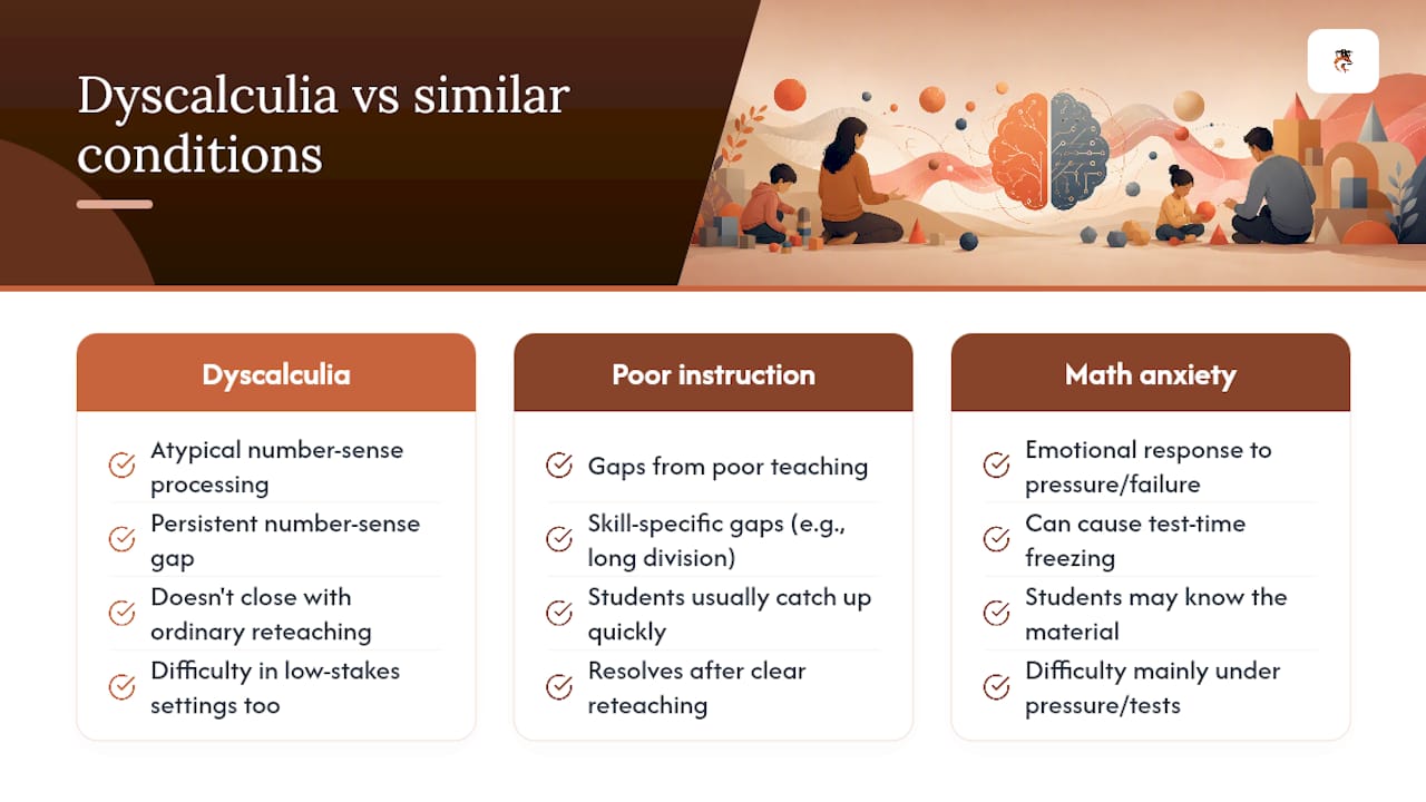Diagram comparing dyscalculia, poor instruction and math anxiety