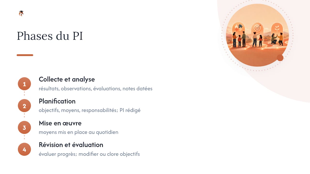 Schéma illustrant les quatre étapes clés d’un plan d’intervention