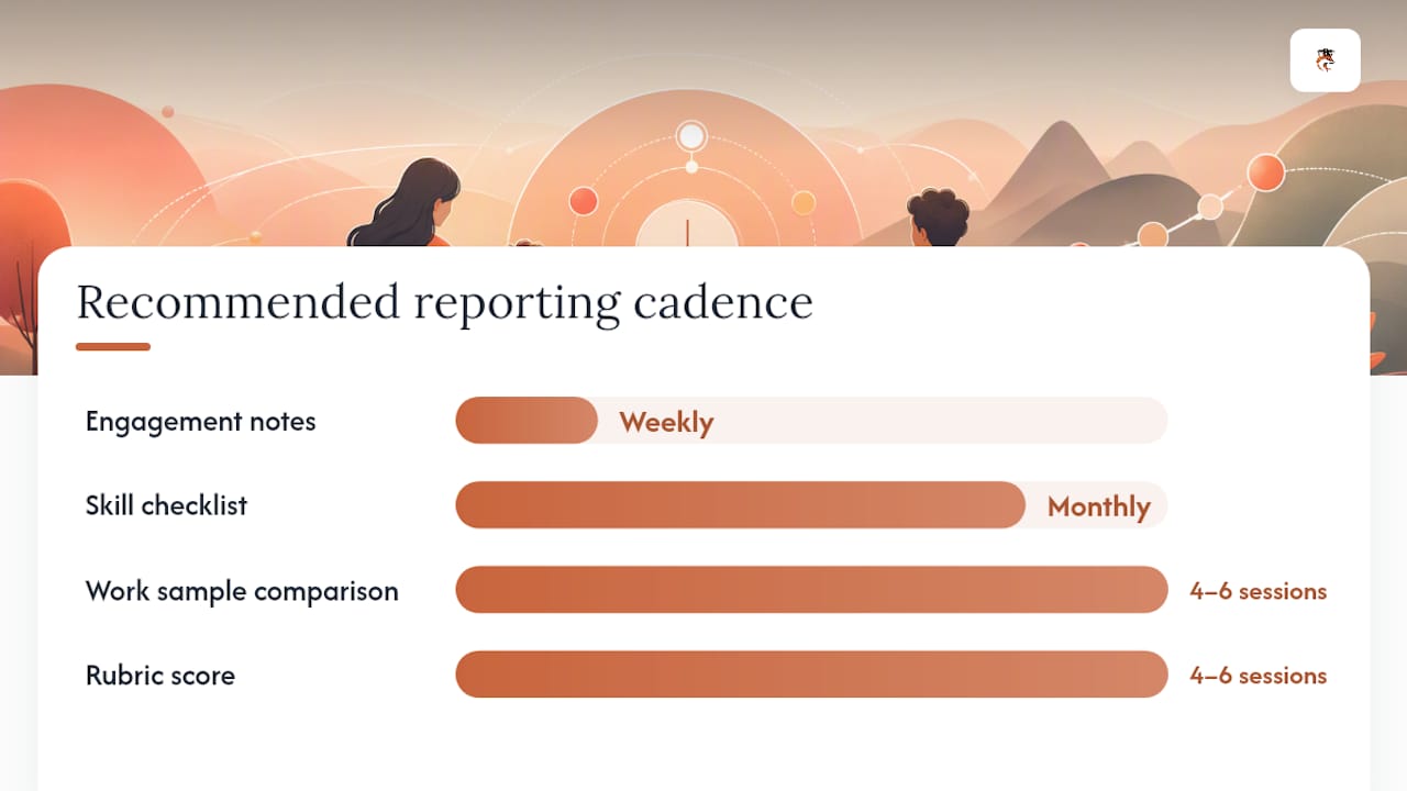 Diagram of tutoring progress measurement methods and reporting frequency