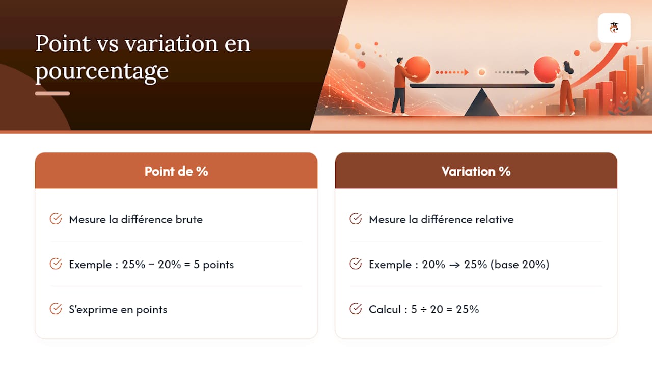 Schéma comparant point de pourcentage et variation en pourcentage