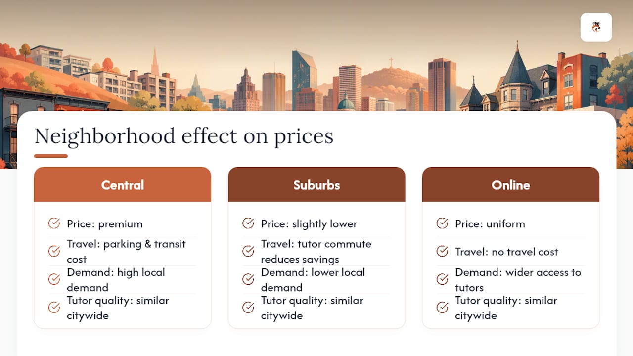 Diagram comparing tutoring price differences by Montreal neighborhood and mode