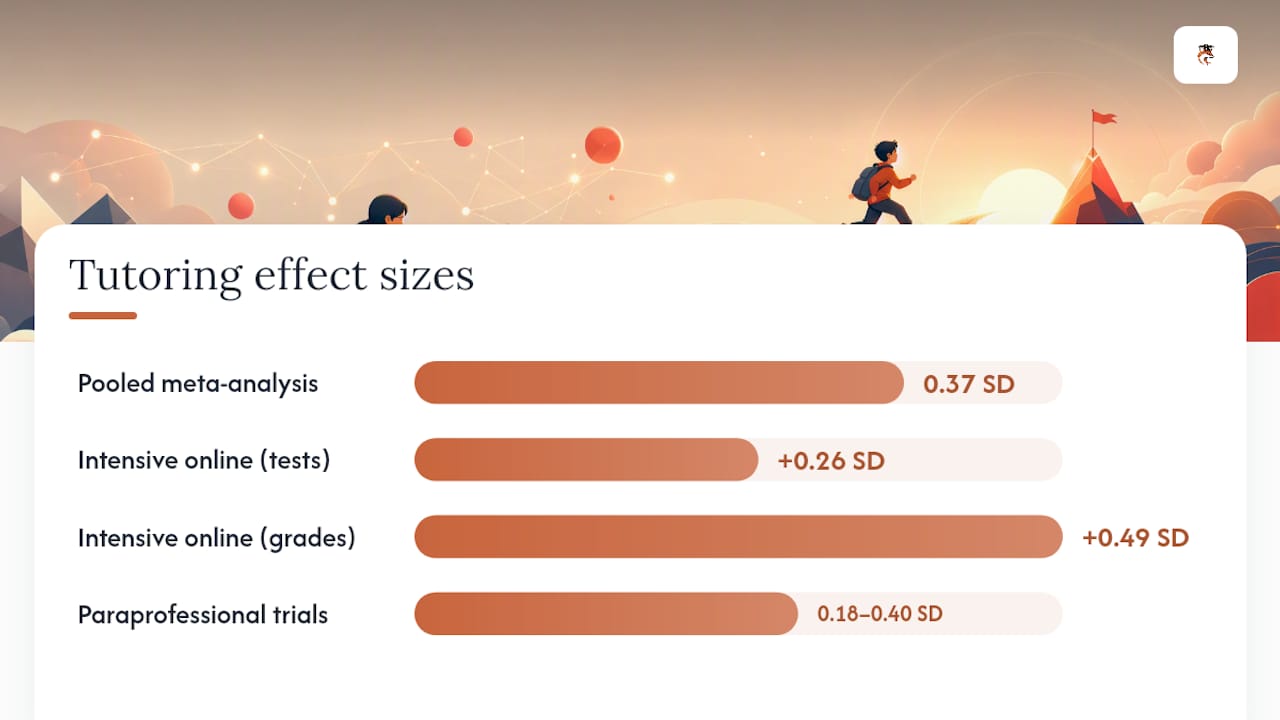 Diagram of tutoring effect size gains
