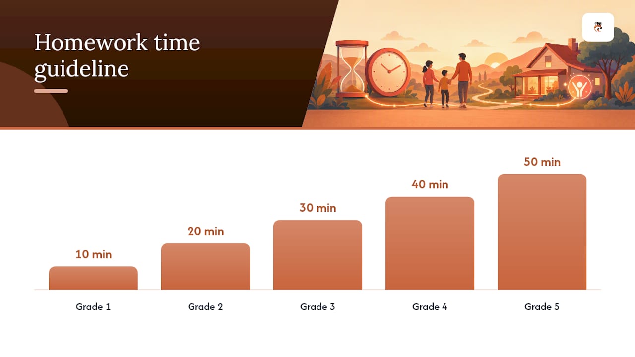 Key elements of an effective homework routine kids can rely on — overview diagram