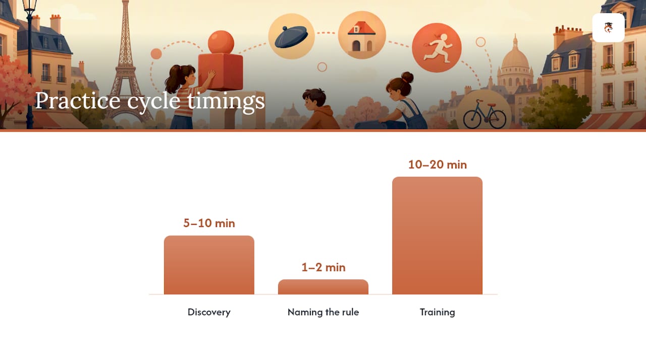 How do you structure a short grammar practice cycle? — overview diagram