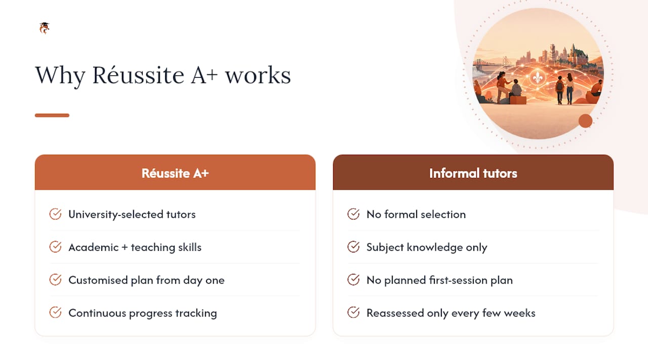 Why Réussite A+'s approach to session one works — overview diagram
