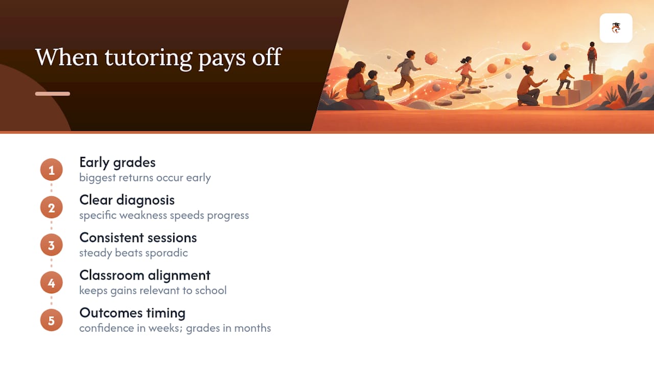 When does tutoring investment pay off fastest? — overview diagram