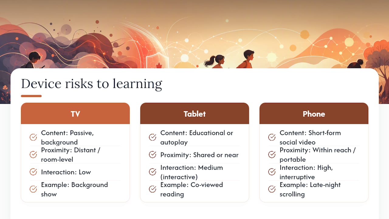 Comparison of screen types and learning risks