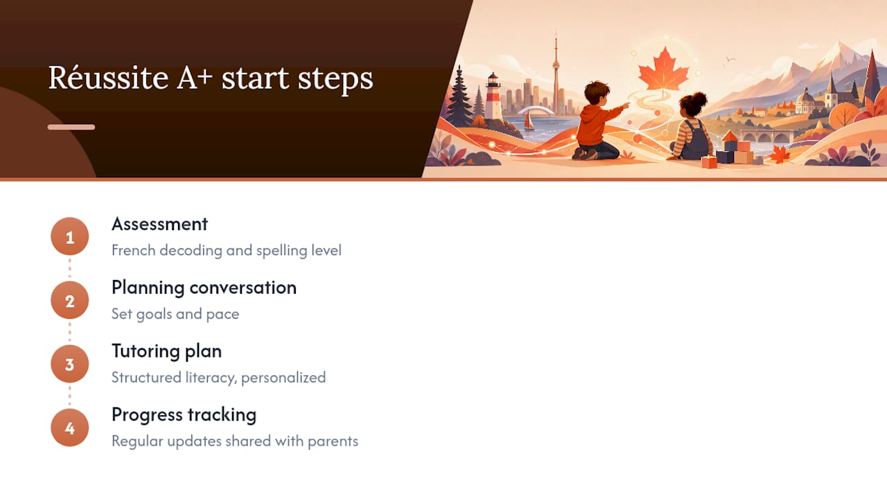 Getting started with Réussite A+ — overview diagram