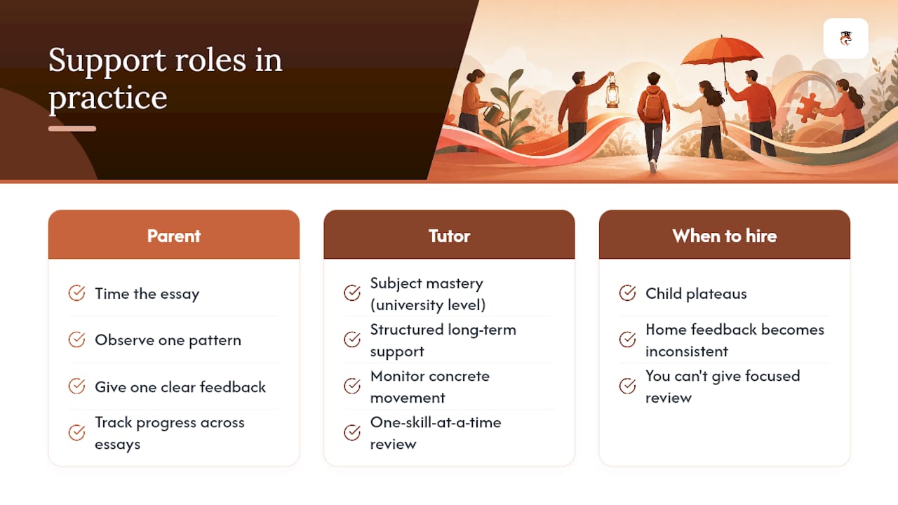 How parents and tutors should support practice and how Réussite A+ helps — overview diagram