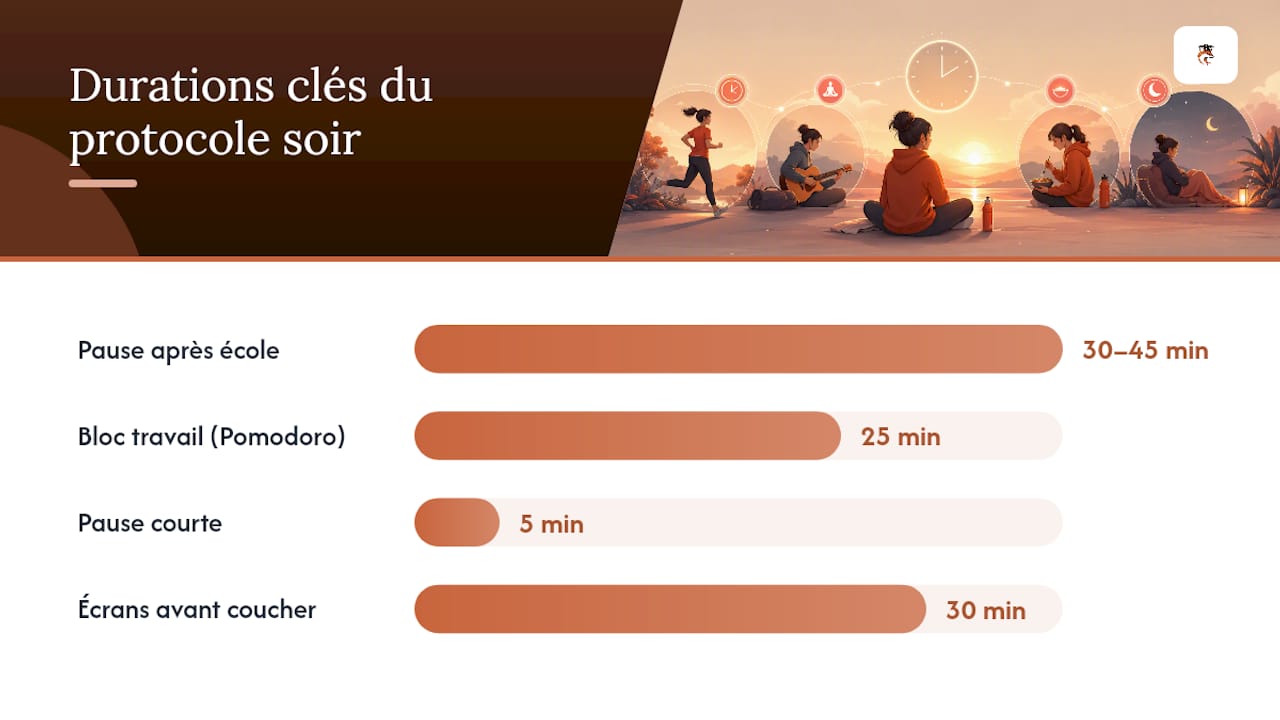 Routine de devoirs et sommeil : le protocole du soir qui change tout — overview diagram