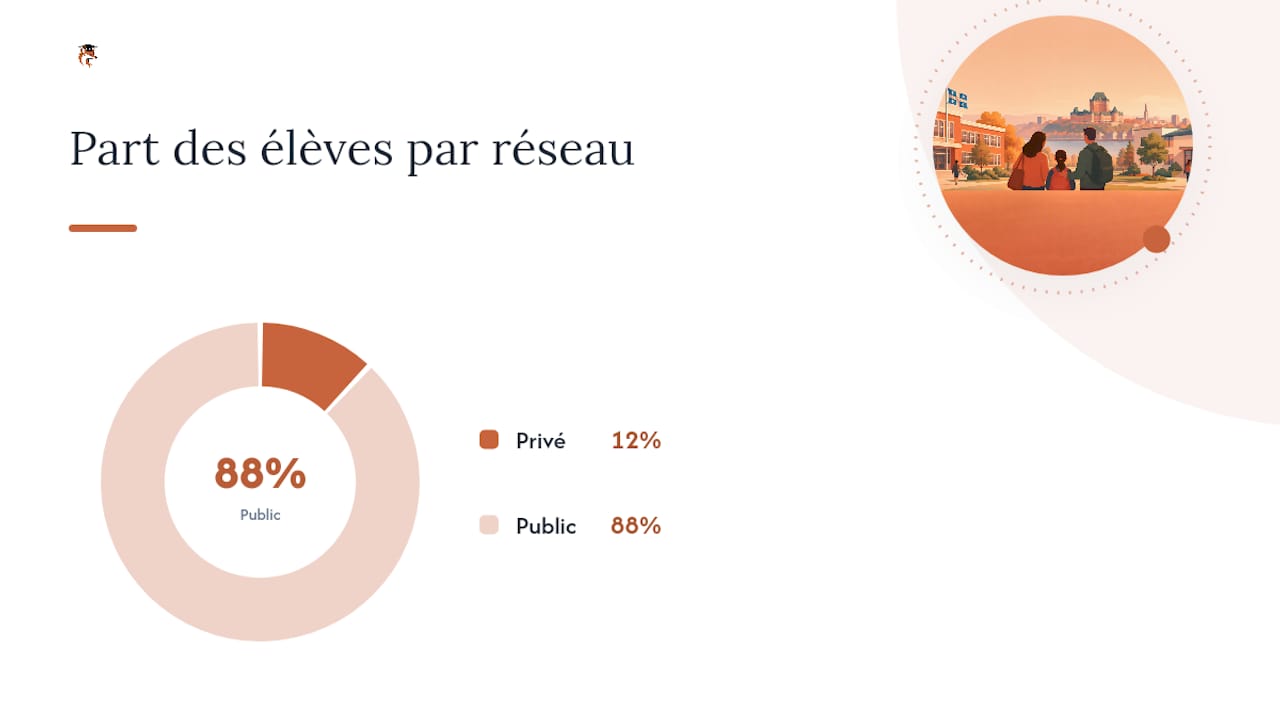 Choisir l'école privée ou publique au Québec : avantages et limites du privé — overview diagram
