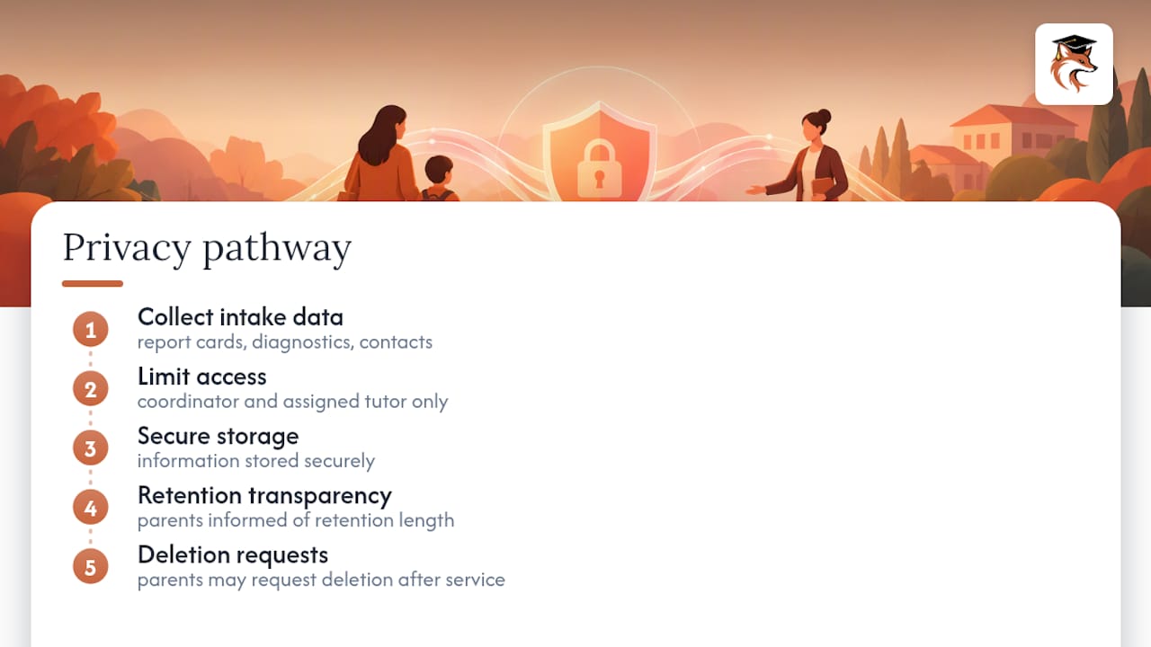 Privacy pathway for tutoring intake records
