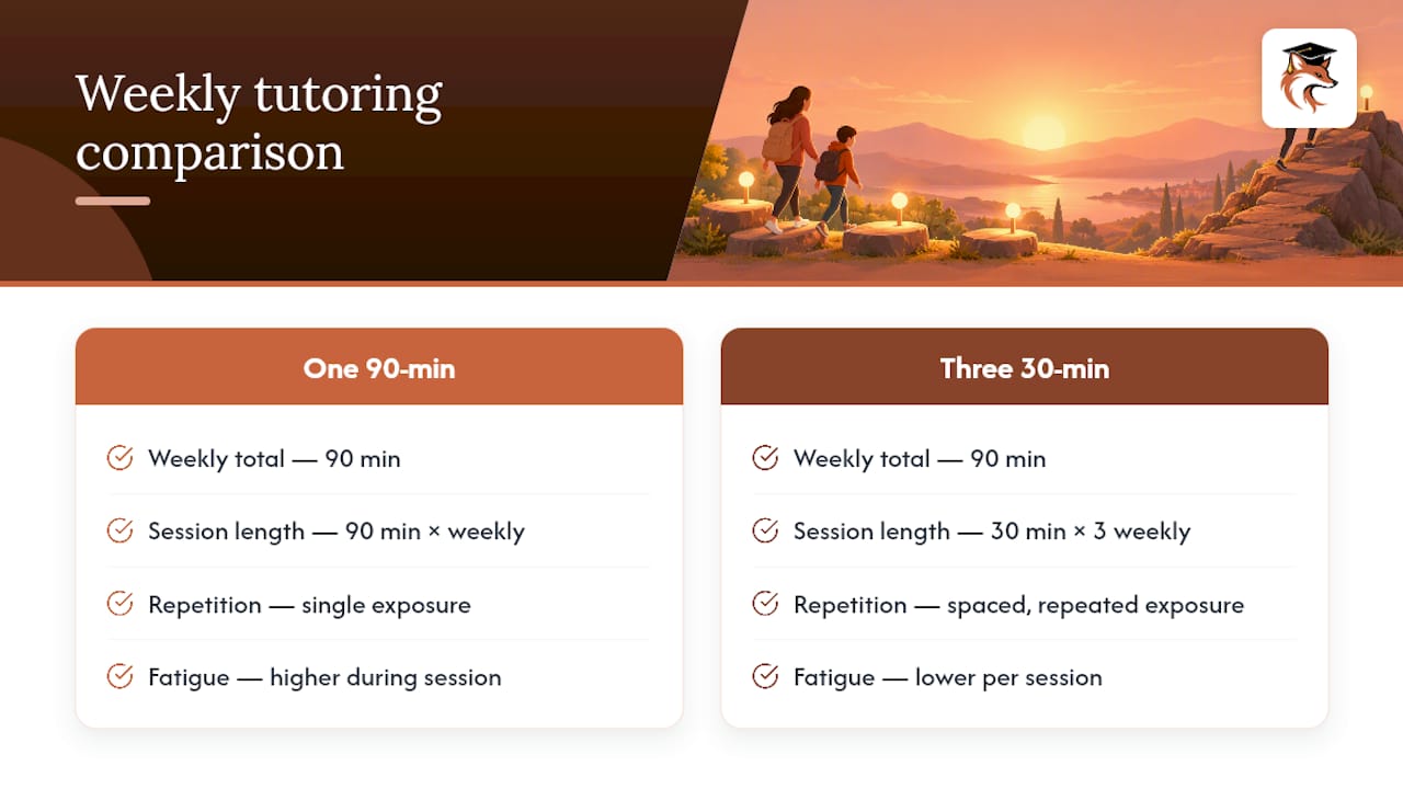 Comparison of weekly tutoring session schedules