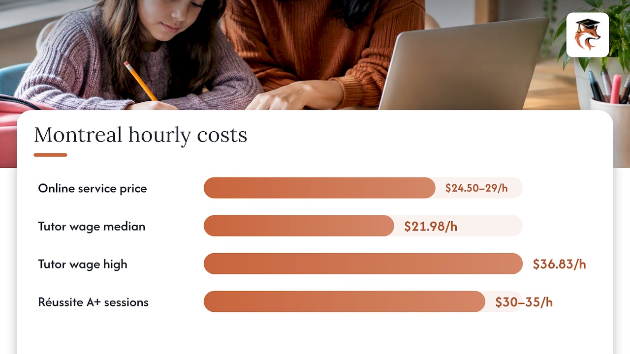 Montreal tutoring prices and tutor wage figures